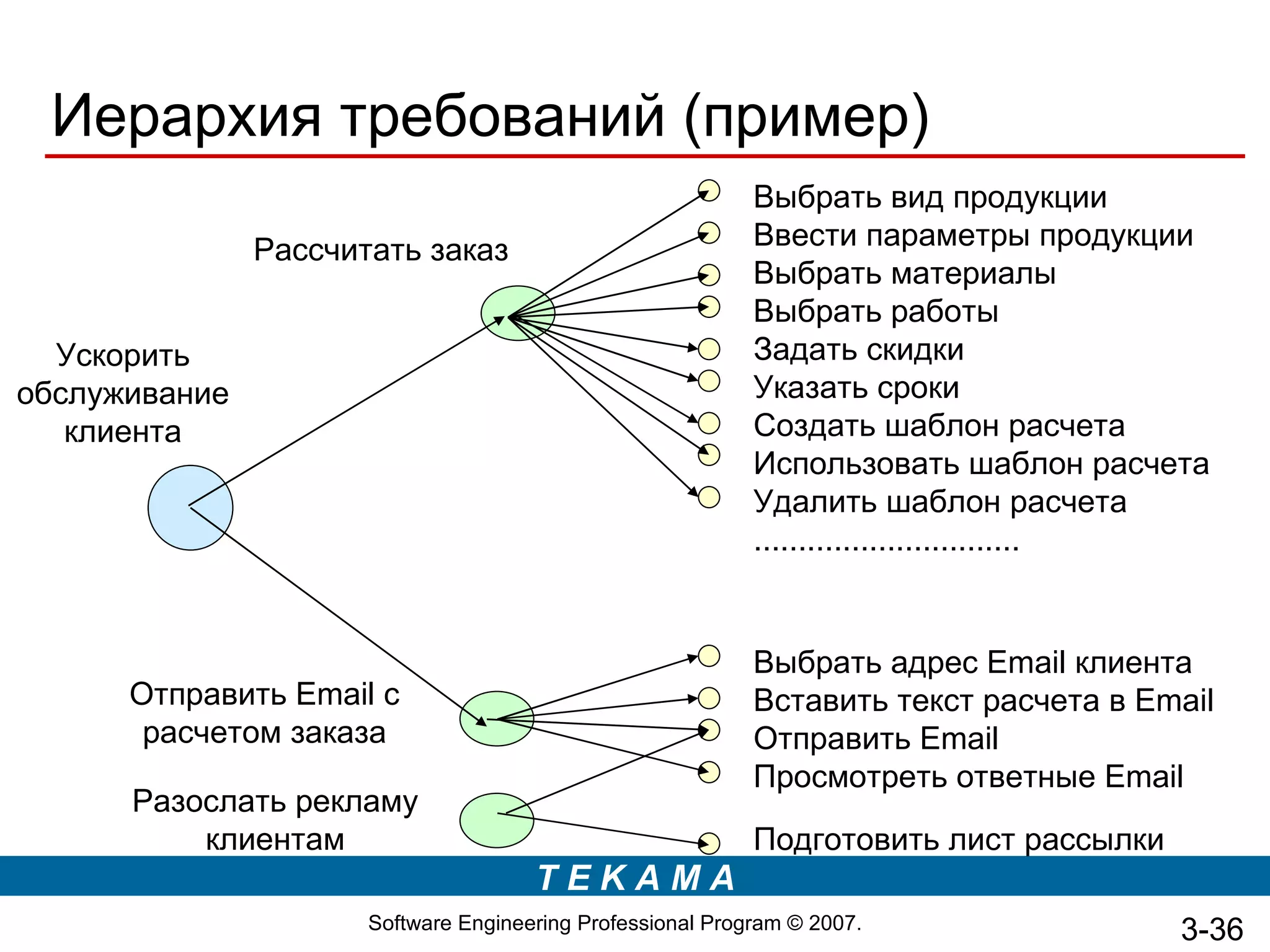 Иерархия требований (пример)
                                                            Выбрать вид продукции
               Рассчитать заказ                             Ввести параметры продукции
                                                            Выбрать материалы
                                                            Выбрать работы
  Ускорить                                                  Задать скидки
обслуживание                                                Указать сроки
   клиента                                                  Создать шаблон расчета
                                                            Использовать шаблон расчета
                                                            Удалить шаблон расчета
                                                            ..............................


                                                            Выбрать адрес Email клиента
      Отправить Email с                                     Вставить текст расчета в Email
       расчетом заказа                                      Отправить Email
                                                            Просмотреть ответные Email
      Разослать рекламу
          клиентам                                          Подготовить лист рассылки
                                      TEKAMA
                      Software Engineering Professional Program © 2007.                 3-36
 