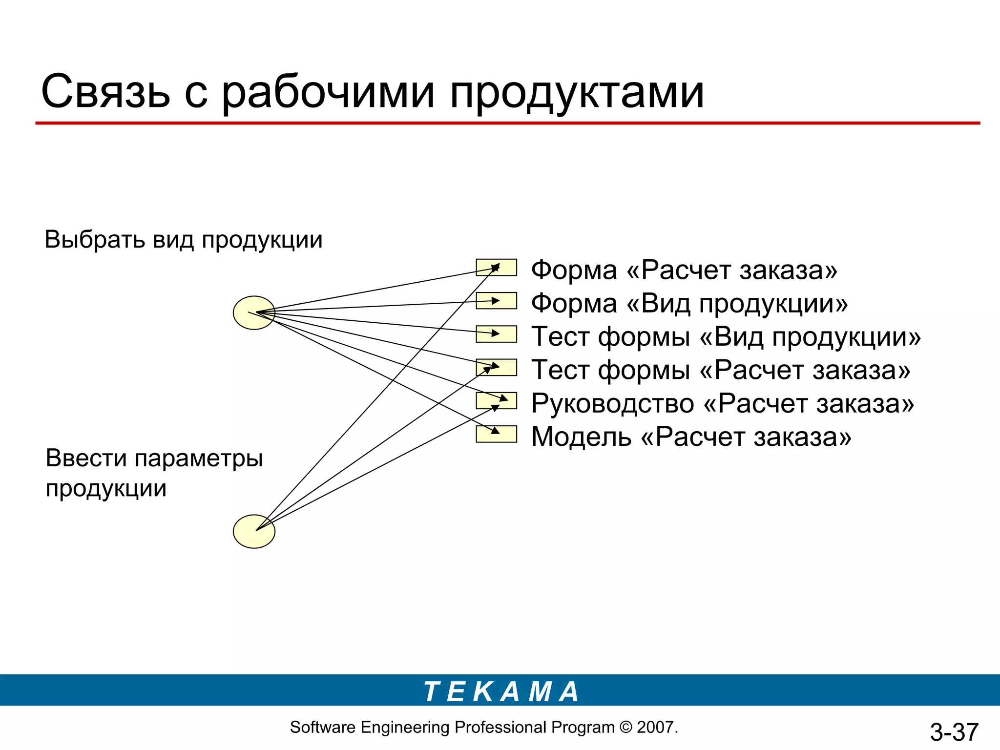 Связь с рабочими продуктами

Выбрать вид продукции
                                                 Форма «Расчет заказа»
                                                 Форма «Вид продукции»
                                                 Тест формы «Вид продукции»
                                                 Тест формы «Расчет заказа»
                                                 Руководство «Расчет заказа»
                                                 Модель «Расчет заказа»
Ввести параметры
продукции




                                   TEKAMA
                   Software Engineering Professional Program © 2007.           3-37
 