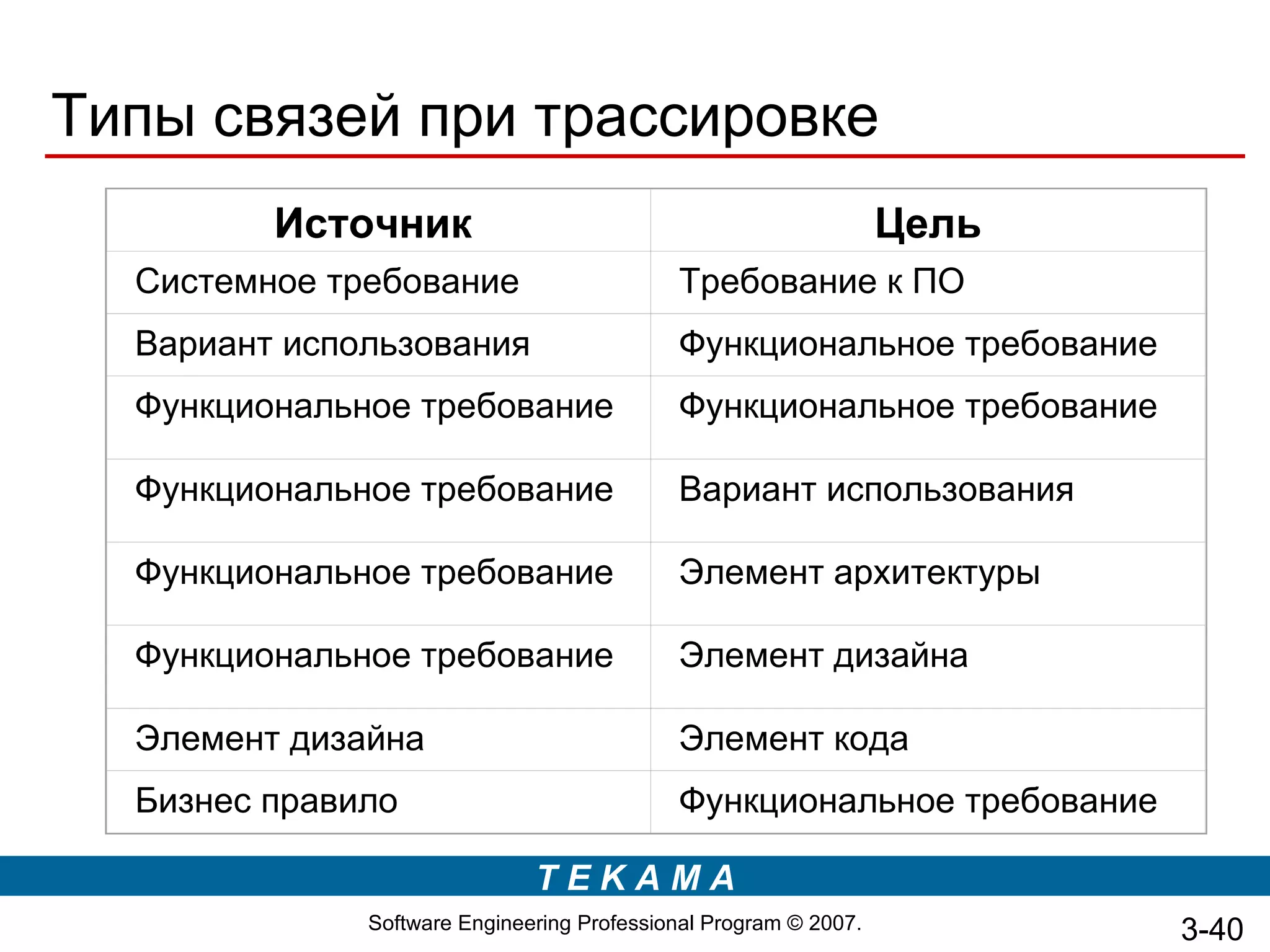 Типы связей при трассировке
         Источник                                                 Цель
  Системное требование                      Требование к ПО
  Вариант использования                     Функциональное требование
  Функциональное требование                 Функциональное требование

  Функциональное требование                 Вариант использования

  Функциональное требование                 Элемент архитектуры

  Функциональное требование                 Элемент дизайна

  Элемент дизайна                           Элемент кода
  Бизнес правило                            Функциональное требование

                              TEKAMA
              Software Engineering Professional Program © 2007.          3-40
 