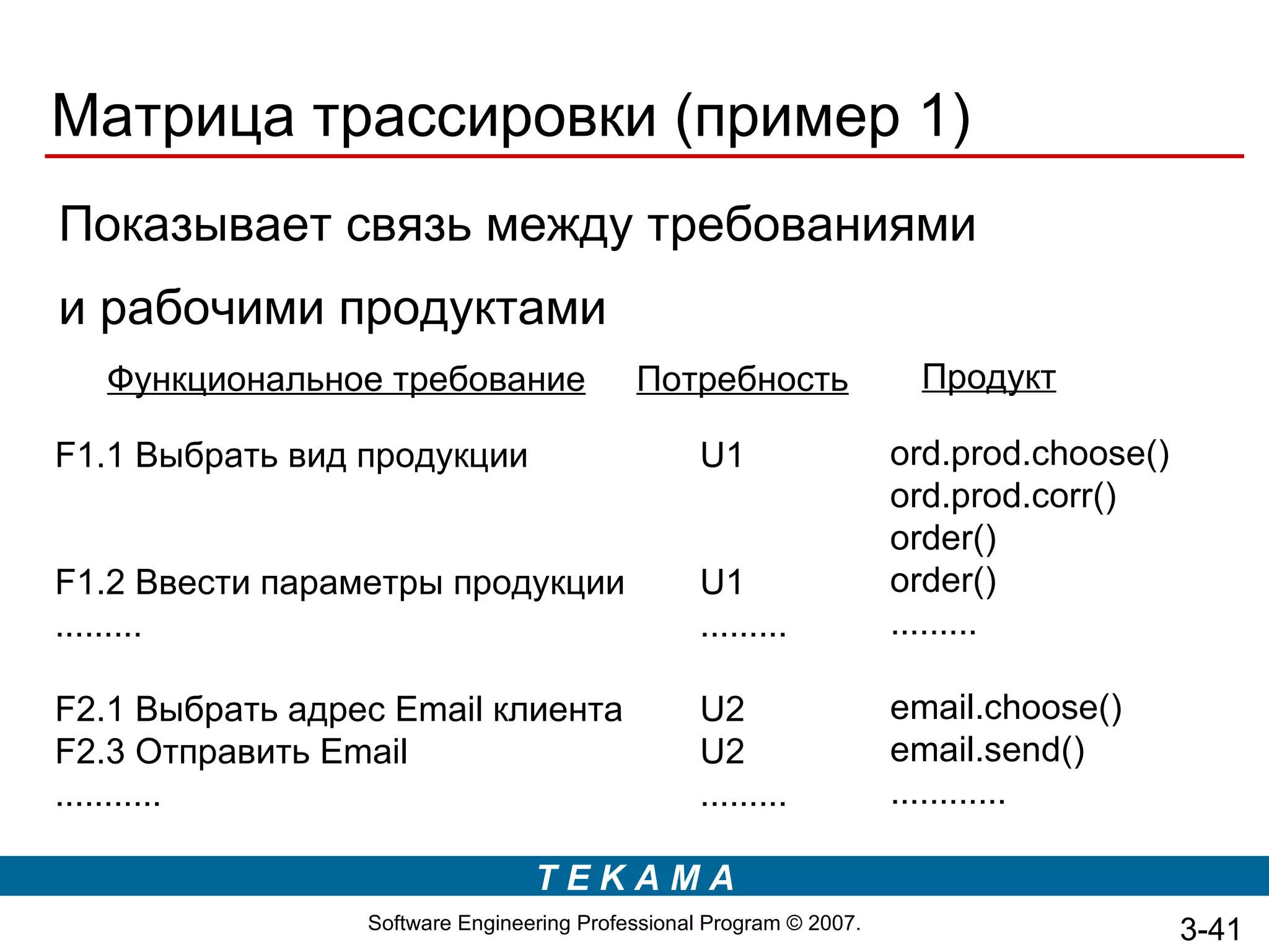 Матрица трассировки (пример 1)
Показывает связь между требованиями
и рабочими продуктами
  Функциональное требование                Потребность                Продукт

F1.1 Выбрать вид продукции                       U1                  ord.prod.choose()
                                                                     ord.prod.corr()
                                                                     order()
F1.2 Ввести параметры продукции                  U1                  order()
.........                                        .........           .........

F2.1 Выбрать адрес Email клиента                 U2                  email.choose()
F2.3 Отправить Email                             U2                  email.send()
...........                                      .........           ............

                                 TEKAMA
                 Software Engineering Professional Program © 2007.                       3-41
 