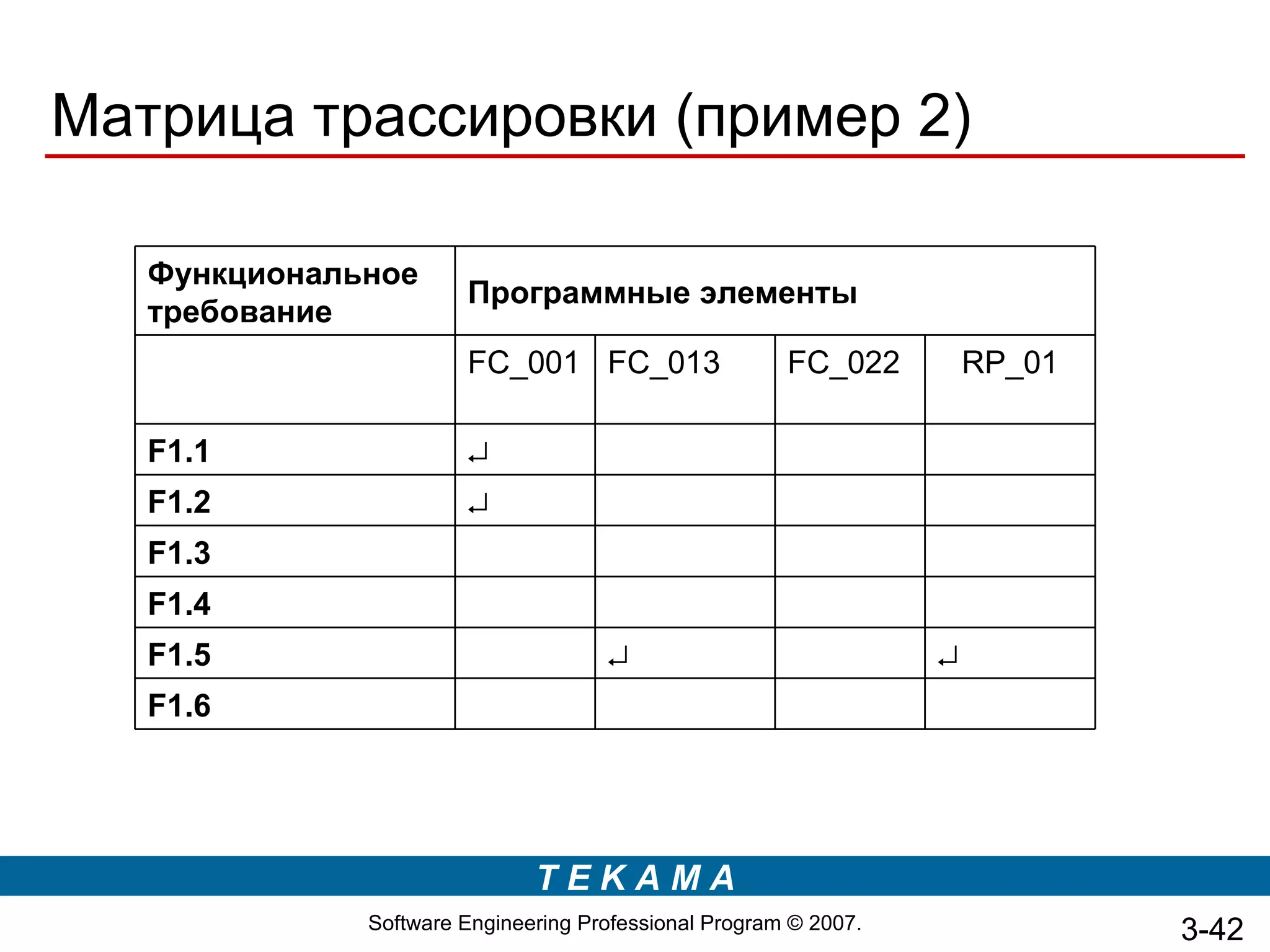 Матрица трассировки (пример 2)

   Функциональное
                       Программные элементы
   требование
                       FC_001 FC_013                   FC_022         RP_01

   F1.1                ↵
   F1.2                ↵
   F1.3
   F1.4
   F1.5                              ↵                            ↵
   F1.6




                              TEKAMA
              Software Engineering Professional Program © 2007.               3-42
 