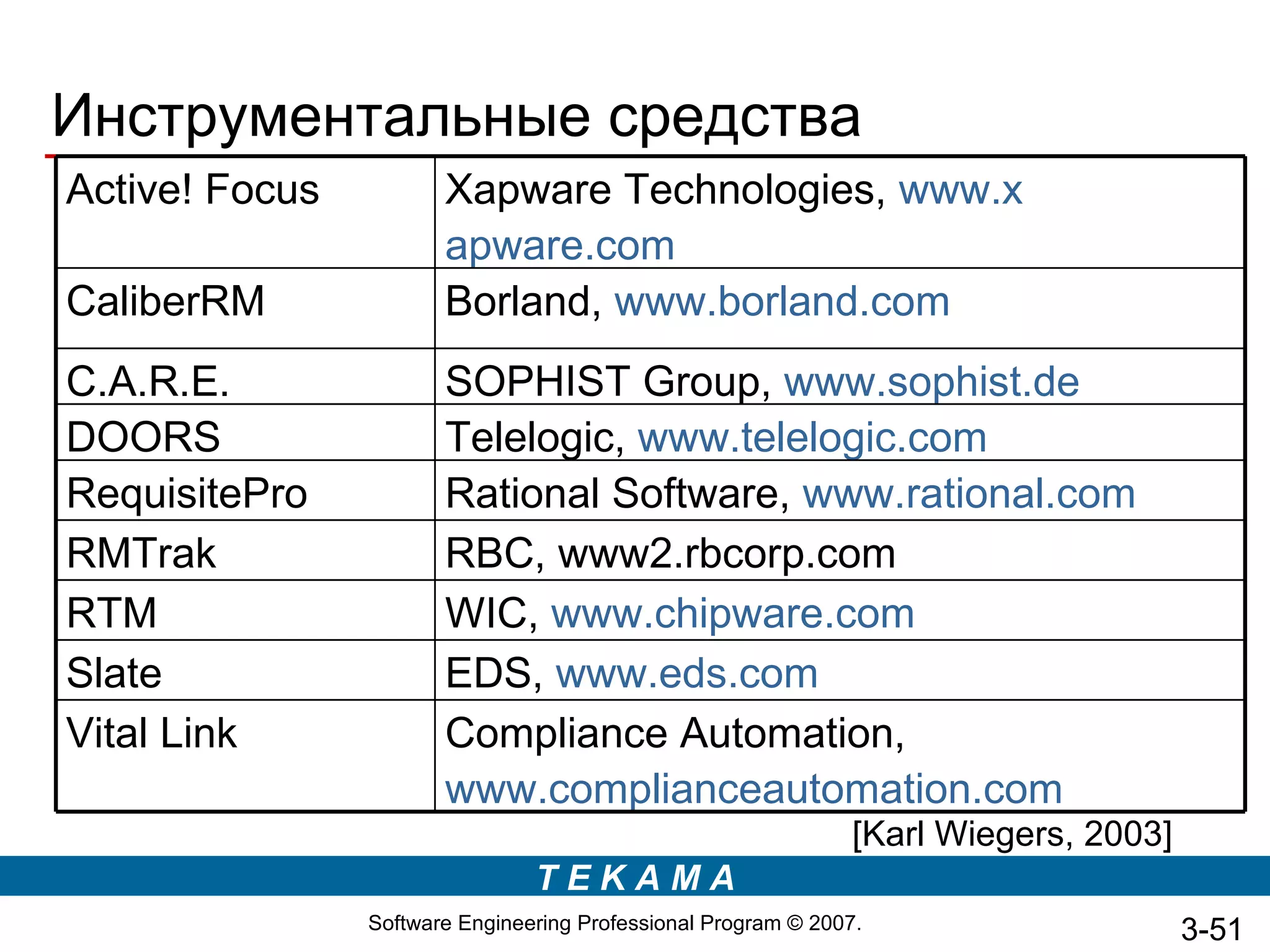 Инструментальные средства
Active! Focus          Xapware Technologies, www.x
                       apware.com
CaliberRM              Borland, www.borland.com
C.A.R.E.               SOPHIST Group, www.sophist.de
DOORS                  Telelogic, www.telelogic.com
RequisitePro           Rational Software, www.rational.com
RMTrak                 RBC, www2.rbcorp.com
RTM                    WIC, www.chipware.com
Slate                  EDS, www.eds.com
Vital Link             Compliance Automation,
                       www.complianceautomation.com
                                                                [Karl Wiegers, 2003]
                                TEKAMA
                Software Engineering Professional Program © 2007.                      3-51
 