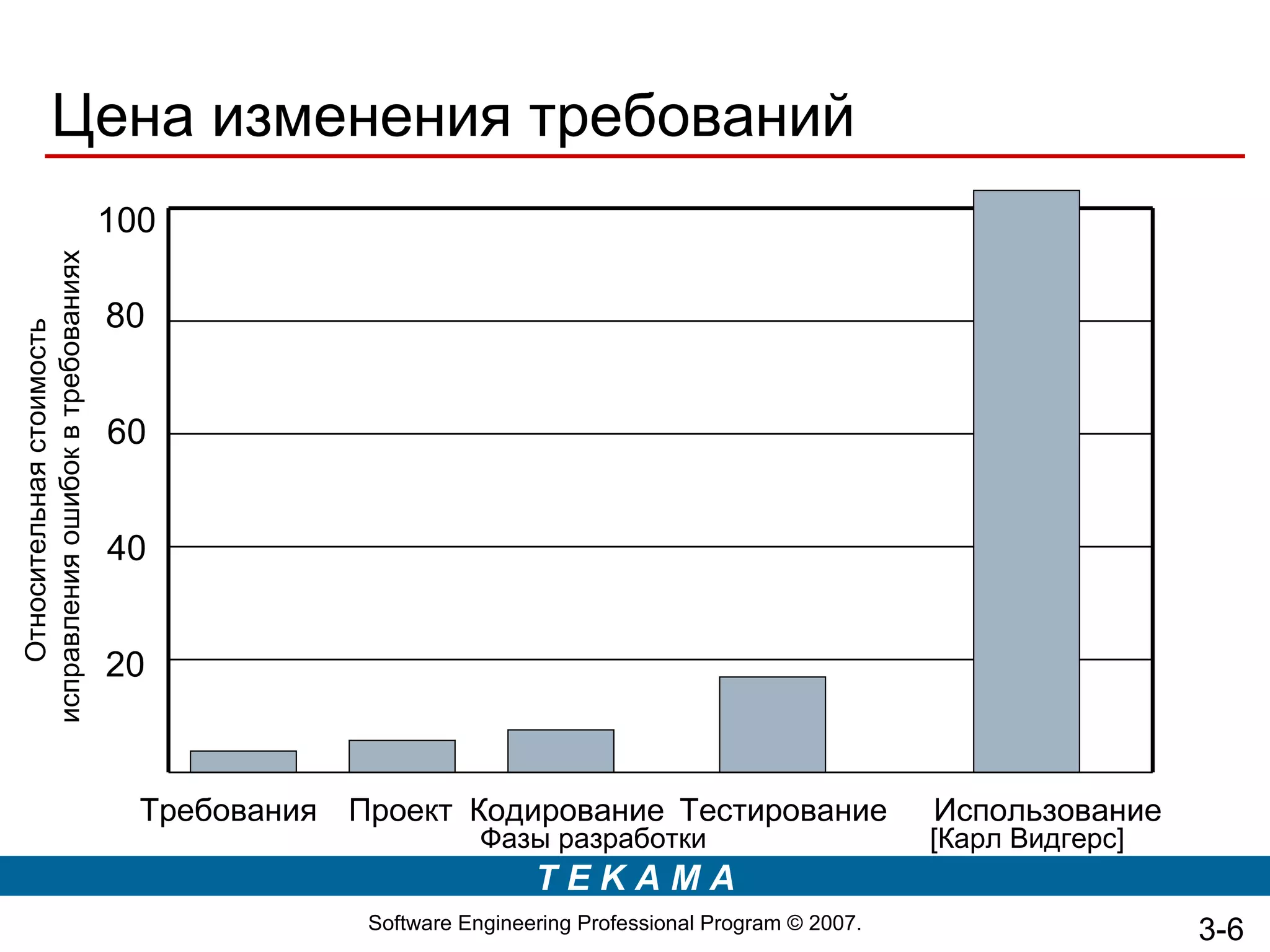 Цена изменения требований
                                   100
исправления ошибок в требованиях




                                   80
    Относительная стоимость




                                   60


                                   40


                                   20



                                     Требования Проект Кодирование Тестирование                      Использование
                                                            Фазы разработки                          [Карл Видгерс]
                                                                 TEKAMA
                                                 Software Engineering Professional Program © 2007.                    3-6
 