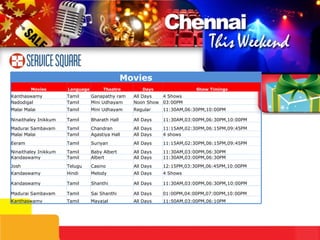 11:50AM,03:00PM,06:10PM All Days Mayajal Tamil Kanthaswamy 01:00PM,04:00PM,07:00PM,10:00PM All Days Sai Shanthi Tamil Madurai Sambavam 11:30AM,03:00PM,06:30PM,10:00PM All Days Shanthi Tamil Kandaswamy 4 Shows All Days Melody Hindi Kandaswamy 12:15PM,03:30PM,06:45PM,10:00PM All Days Casino Telugu Josh 11:30AM,03:00PM,06:30PM All Days Albert Tamil Kandaswamy 11:30AM,03:00PM,06:30PM All Days Baby Albert Tamil Ninaithaley Inikkum 11:15AM,02:30PM,06:15PM,09:45PM All Days Suriyan Tamil Eeram 4 shows All Days Agastiya Hall Tamil Malai Malai 11:15AM,02:30PM,06:15PM,09:45PM All Days Chandran Tamil Madurai Sambavam 11:30AM,03:00PM,06:30PM,10:00PM All Days Bharath Hall  Tamil Ninaithaley Inikkum Movies Movies Language Theatre Days Show Timings Kanthaswamy Tamil Ganapathy ram All Days 4 Shows Nadodigal Tamil Mini Udhayam Noon Show 03:00PM Malai Malai Tamil Mini Udhayam Regular 11:30AM,06:30PM,10:00PM 