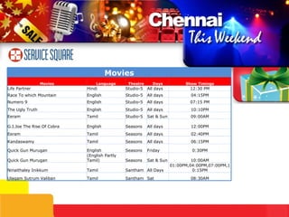 08:30AM Sat Santham Tamil Ulagam Sutrum Valiban 01:00PM,04:00PM,07:00PM,10:15PM All Days Santham Tamil Ninaithaley Inikkum 10:00AM Sat & Sun Seasons (English Partly Tamil) Quick Gun Murugan 0:30PM Friday Seasons English Quick Gun Murugan Movies Movies Language Theatre Days Show Timings Life Partner Hindi Studio-5 All days 12:30 PM Race To which Mountain English Studio-5 All days 04:15PM Numero 9 English Studio-5 All days 07:15 PM The Ugly Truth English Studio-5 All days 10:10PM Eeram Tamil Studio-5 Sat & Sun 09:00AM G.I.Joe The Rise Of Cobra English Seasons All days 12:00PM Eeram Tamil Seasons All days 02:40PM Kandaswamy Tamil Seasons All days 06:15PM 