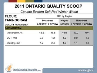 2011 ONTARIO QUALITY SCOOPCanada Eastern Soft Red Winter Wheat 