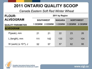 2011 ONTARIO QUALITY SCOOPCanada Eastern Soft Red Winter Wheat 