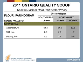 2011 ONTARIO QUALITY SCOOPCanada Eastern Hard Red Winter Wheat 