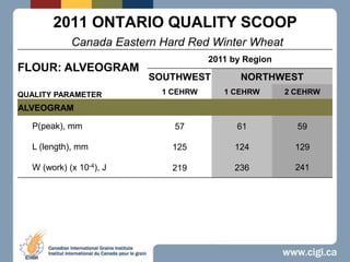 2011 ONTARIO QUALITY SCOOPCanada Eastern Hard Red Winter Wheat 