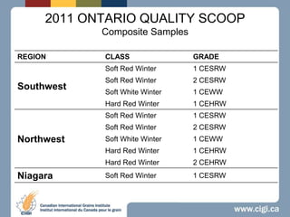 2011 ONTARIO QUALITY SCOOPComposite Samples