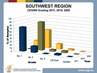 SOUTHWEST REGIONCESRW Grading 2011, 2010, 2009 