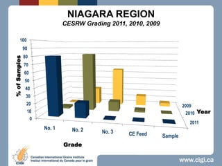 NIAGARA REGIONCESRW Grading 2011, 2010, 2009 