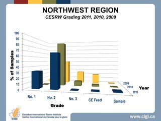 NORTHWEST REGIONCESRW Grading 2011, 2010, 2009 