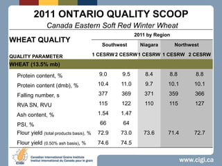 2011 ONTARIO QUALITY SCOOPCanada Eastern Soft Red Winter Wheat 