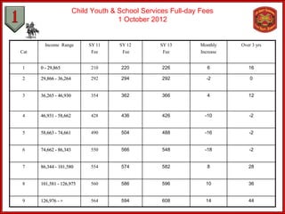 Child Youth & School Services Full-day Fees
                                      1 October 2012


        Income Range         SY 11    SY 12       SY 13        Monthly    Over 3 yrs
Cat                           Fee      Fee         Fee         Increase


1     0 - 29,865             210       220         226            6          16

2     29,866 - 36,264        292       294         292           -2           0


3     36,265 - 46,930        354       362         366            4          12



4     46,931 - 58,662        428       436         426           -10         -2


5     58,663 - 74,661        490       504         488           -16         -2


6     74,662 - 86,343        550       566         548           -18         -2


7     86,344 - 101,580       554       574         582            8          28


8     101,581 - 126,975      560       586         596           10          36


9     126,976 - +            564       594         608           14          44
 