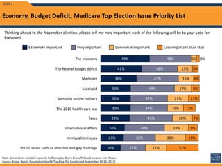 Economy, Budget Deficit, Medicare Top Election Issue Priority List
Thinking ahead to the November election, please tell me how important each of the following will be to your vote for
President.
49%
41%
36%
30%
30%
30%
29%
24%
23%
20%
42%
36%
42%
44%
37%
37%
43%
40%
32%
25%
5%
15%
15%
17%
21%
16%
20%
24%
30%
21%
3%
6%
6%
8%
11%
12%
7%
9%
13%
32%
The economy
Medicaid
SLIDE 1
The federal budget deficit
Medicare
Note: Some items asked of separate half samples. Don’t know/Refused answers not shown.
Source: Kaiser Family Foundation Health Tracking Poll (conducted September 13-19, 2012)
Spending on the military
The 2010 health care law
Extremely important Very important Less important than thatSomewhat important
Taxes
International affairs
Immigration issues
Social issues such as abortion and gay marriage
 