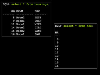 192
SQL> select * from hrs;
HR
--
8
9
10
11
12
13
14
15
16
SQL> select * from bookings;
HR ROOM WHO
------- ---------- -------
8 Room2 PETE
9 Room1 JOHN
11 Room1 MIKE
14 Room2 JILL
15 Room2 JANE
16 Room1 SAM
 
