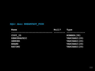 SQL> desc BREAKFAST_FOOD
Name Null? Type
----------------------------- -------- -------------
CUST_ID NUMBER(38)
DEMOGRAPHIC VARCHAR2(20)
GENDER VARCHAR2(20)
BRAND VARCHAR2(20)
RATING VARCHAR2(20)
232
 