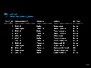 SQL> select *
2 from BREAKFAST_FOOD;
CUST_ID DEMOGRAPHIC GENDER BRAND RATING
-------- ----------------- ------------- --------------- --------
1 Child Male Wheaties Hate
2 Teenager Female RaisinBran Hate
3 Child Male FrootLoops Love
4 Adult Female RaisinBran Love
5 Child Male Wheaties Hate
6 Adult Male FrootLoops Love
7 Child Female SultanaBran Hate
8 Child Female Special K Hate
9 Teenager Male Special K Hate
10 Child Female CinamonCrunch OK
11 Teenager Male RiceKrispies OK
12 Child Male CornFlakes Hate
233
 