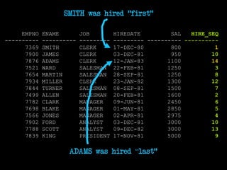 EMPNO ENAME JOB HIREDATE SAL HIRE_SEQ
---------- ---------- --------- --------- ---------- ----------
7369 SMITH CLERK 17-DEC-80 800 1
7900 JAMES CLERK 03-DEC-81 950 10
7876 ADAMS CLERK 12-JAN-83 1100 14
7521 WARD SALESMAN 22-FEB-81 1250 3
7654 MARTIN SALESMAN 28-SEP-81 1250 8
7934 MILLER CLERK 23-JAN-82 1300 12
7844 TURNER SALESMAN 08-SEP-81 1500 7
7499 ALLEN SALESMAN 20-FEB-81 1600 2
7782 CLARK MANAGER 09-JUN-81 2450 6
7698 BLAKE MANAGER 01-MAY-81 2850 5
7566 JONES MANAGER 02-APR-81 2975 4
7902 FORD ANALYST 03-DEC-81 3000 10
7788 SCOTT ANALYST 09-DEC-82 3000 13
7839 KING PRESIDENT 17-NOV-81 5000 9
SMITH was hired "first"
ADAMS was hired “last"
 
