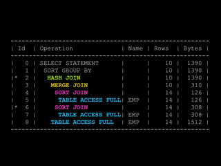 ------------------------------------------------------
| Id | Operation | Name | Rows | Bytes |
------------------------------------------------------
| 0 | SELECT STATEMENT | | 10 | 1390 |
| 1 | SORT GROUP BY | | 10 | 1390 |
|* 2 | HASH JOIN | | 10 | 1390 |
| 3 | MERGE JOIN | | 10 | 310 |
| 4 | SORT JOIN | | 14 | 126 |
| 5 | TABLE ACCESS FULL| EMP | 14 | 126 |
|* 6 | SORT JOIN | | 14 | 308 |
| 7 | TABLE ACCESS FULL| EMP | 14 | 308 |
| 8 | TABLE ACCESS FULL | EMP | 14 | 1512 |
------------------------------------------------------
 