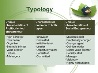 Typology 
Unique 
characteristics of 
Profit-oriented 
entrepreneur 
Characteristics 
common to both 
types 
Unique 
characteristics of 
Social Entrepreneur 
•High achiever 
•Risk bearer 
•Organizer 
•Strategic thinker 
•Value creator 
•Holistic 
•Arbitrageur 
•Innovator 
•Dedicated 
•Initiative taker 
•Leader 
•Opportunity alert 
•Persistent 
•Committed 
•Mission leader 
•Emotionally charged 
•Change agent 
•Opinion leader 
•Social value creator 
•Socially alert 
•Manager 
•Visionary 
•Highly accountable 
 