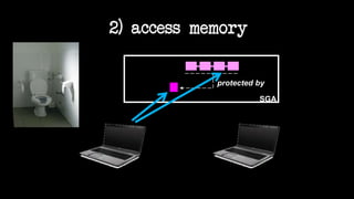 SGA
protected by
2) access memory
 