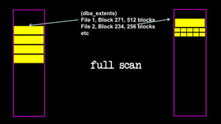 full scan
(dba_extents)
File 1, Block 271, 512 blocks
File 2, Block 234, 256 blocks
etc
 