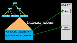 indexed access
W, File 1, Block 37, Row 4
W, File 1, Block 437, Row 11
Sue
Jane
POOL_IX (POOL_TYPE) STUDENT
 