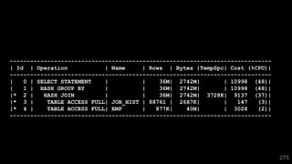 -----------------------------------------------------------------------------
| Id | Operation | Name | Rows | Bytes |TempSpc| Cost (%CPU)|
-----------------------------------------------------------------------------
| 0 | SELECT STATEMENT | | 36M| 2742M| | 10998 (48)|
| 1 | HASH GROUP BY | | 36M| 2742M| | 10998 (48)|
|* 2 | HASH JOIN | | 36M| 2742M| 3728K| 9137 (37)|
|* 3 | TABLE ACCESS FULL| JOB_HIST | 88761 | 2687K| | 147 (3)|
|* 4 | TABLE ACCESS FULL| EMP | 877K| 40M| | 3028 (2)|
-----------------------------------------------------------------------------
275
 
