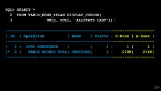 294
SQL> SELECT *
2 FROM TABLE(DBMS_XPLAN.DISPLAY_CURSOR(
3 NULL, NULL, 'ALLSTATS LAST'));
-----------------------------------------------------------------
| Id | Operation | Name | Starts | E-Rows | A-Rows |
-----------------------------------------------------------------
| 1 | SORT AGGREGATE | | 1 | 1 | 1 |
|* 2 | TABLE ACCESS FULL| VEHICLES| 1 | 220K| 214K|
-----------------------------------------------------------------
294
 