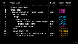 Id | Operation | Name | Query Block
----------------------------------------------|--------------
0 | SELECT STATEMENT | |
1 | HASH JOIN | |
2 | TABLE ACCESS BY INDEX ROWID | EMP |
3 | NESTED LOOPS | |
4 | VIEW | |
5 | SORT GROUP BY | |
6 | TABLE ACCESS BY INDEX ROWID| EMP |
7 | INDEX FULL SCAN | E2 |
8 | INDEX RANGE SCAN | E1 |
9 | VIEW | |
10 | SORT GROUP BY | |
11 | TABLE ACCESS BY INDEX ROWID | EMP |
12 | INDEX RANGE SCAN | E2 |
SEL$1
SEL$1
AV_SAL
AV_SAL
AV_SAL
AV_SAL
SEL$1
YR_HIRE
YR_HIRE
YR_HIRE
YR_HIRE
316
 
