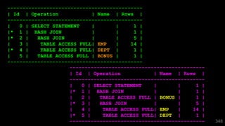 348
---------------------------------------------
| Id | Operation | Name | Rows |
---------------------------------------------
| 0 | SELECT STATEMENT | | 1 |
|* 1 | HASH JOIN | | 1 |
|* 2 | HASH JOIN | | 5 |
| 3 | TABLE ACCESS FULL| EMP | 14 |
|* 4 | TABLE ACCESS FULL| DEPT | 1 |
| 5 | TABLE ACCESS FULL | BONUS | 1 |
---------------------------------------------
---------------------------------------------
| Id | Operation | Name | Rows |
---------------------------------------------
| 0 | SELECT STATEMENT | | 1 |
|* 1 | HASH JOIN | | 1 |
| 2 | TABLE ACCESS FULL | BONUS | 1 |
|* 3 | HASH JOIN | | 5 |
| 4 | TABLE ACCESS FULL| EMP | 14 |
|* 5 | TABLE ACCESS FULL| DEPT | 1 |
---------------------------------------------
 
