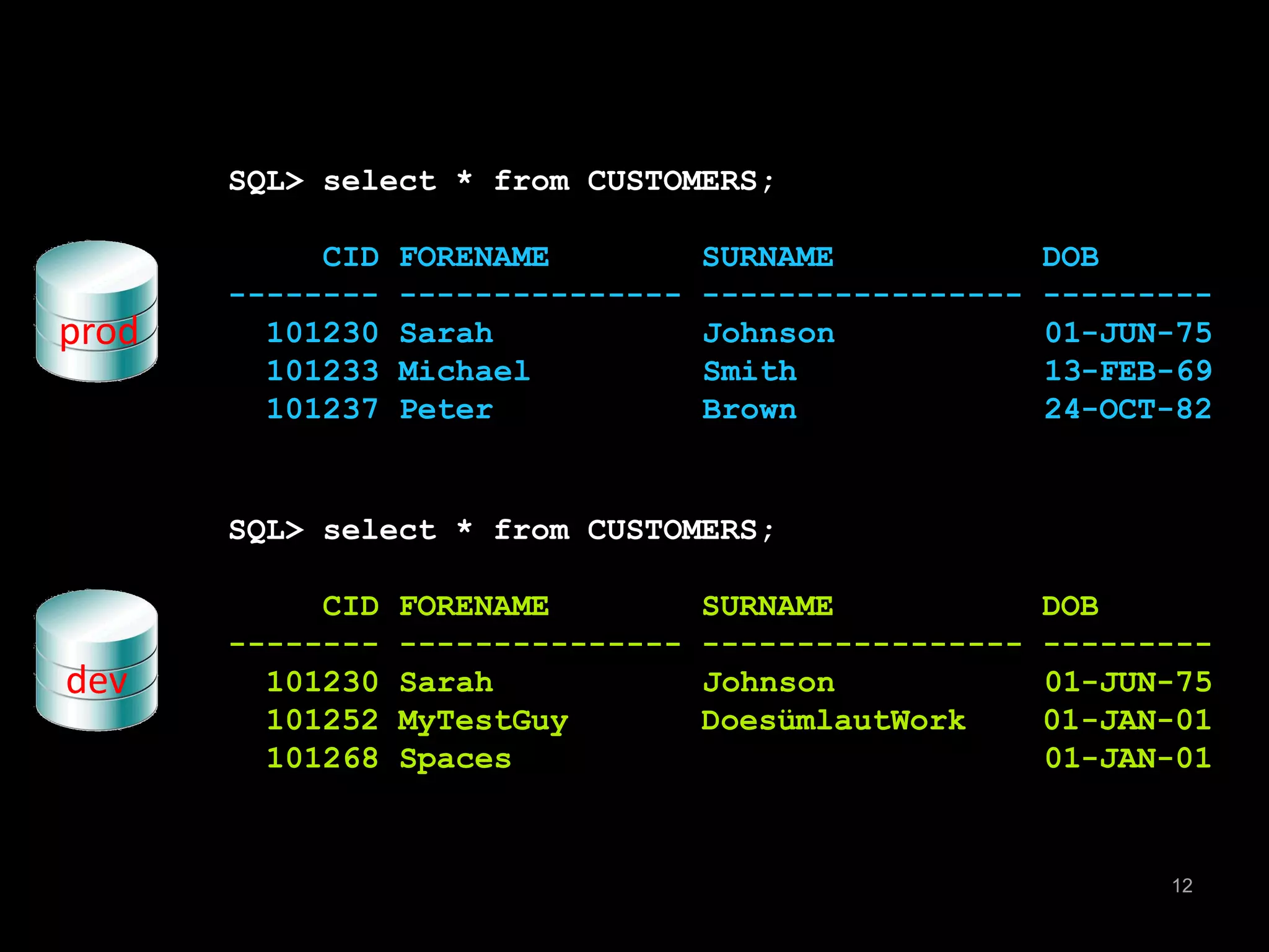 12 
SQL> select * from CUSTOMERS; 
CID FORENAME SURNAME DOB 
-------- --------------- ----------------- --------- 
101230 Sarah Johnson 01-JUN-75 
101233 Michael Smith 13-FEB-69 
101237 Peter Brown 24-OCT-82 
SQL> select * from CUSTOMERS; 
CID FORENAME SURNAME DOB 
-------- --------------- ----------------- --------- 
101230 Sarah Johnson 01-JUN-75 
101252 MyTestGuy DoesümlautWork 01-JAN-01 
101268 Spaces 01-JAN-01 
prod 
dev 
 