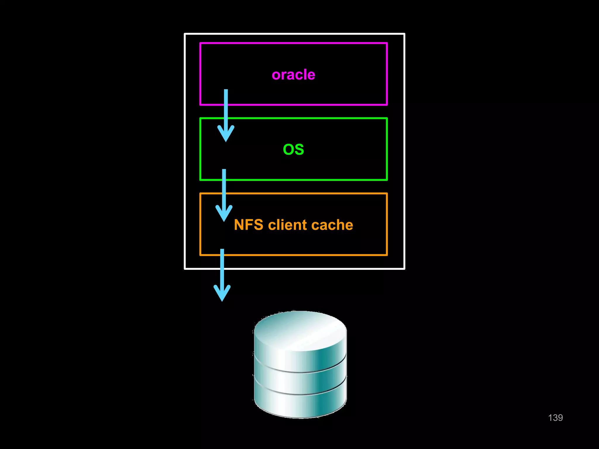 139 
oracle 
OS 
NFS client cache 
 
