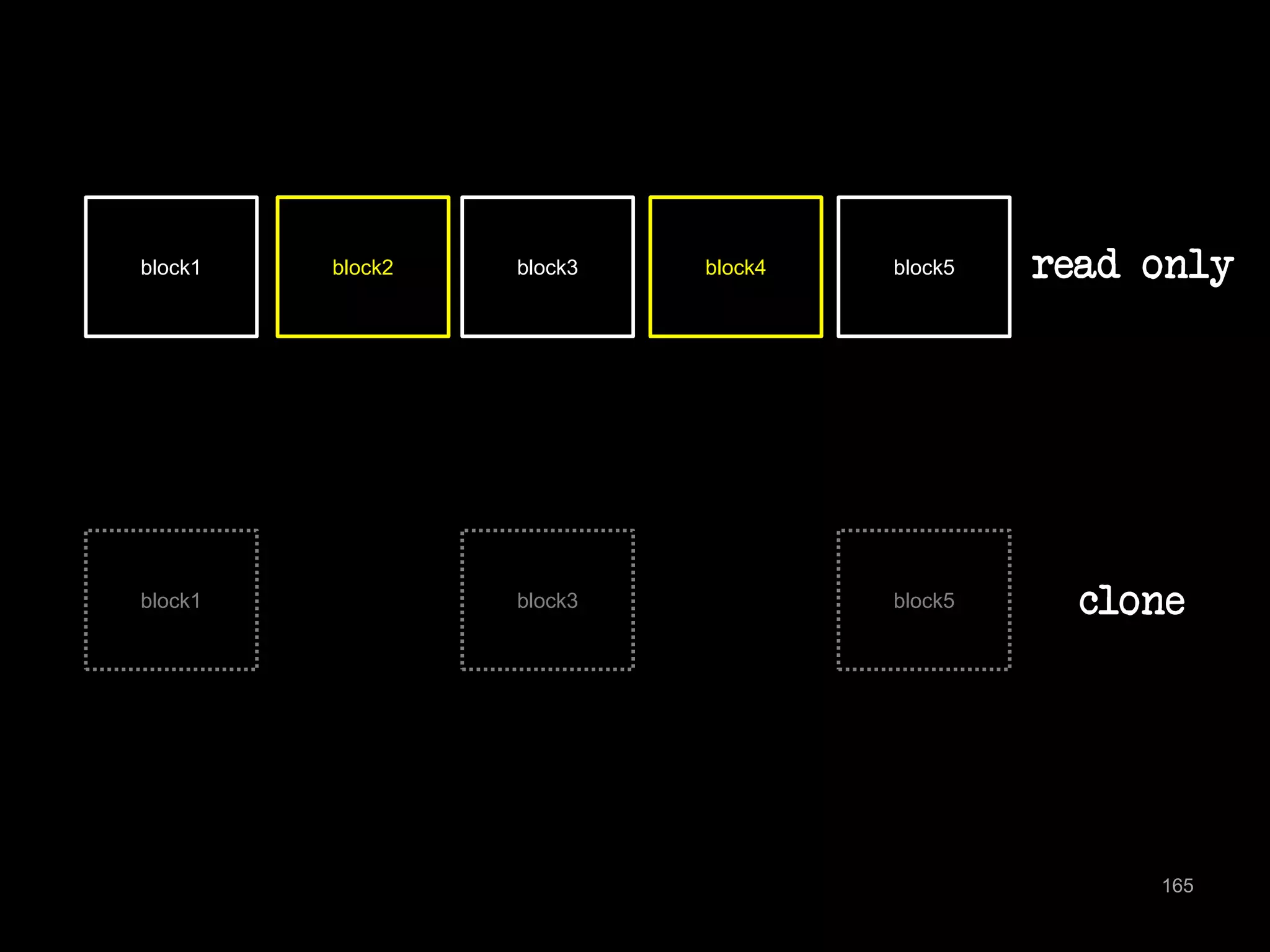 165 
block1 block2 block3 block4 block5 
block1 block3 block5 
read only 
clone 
 
