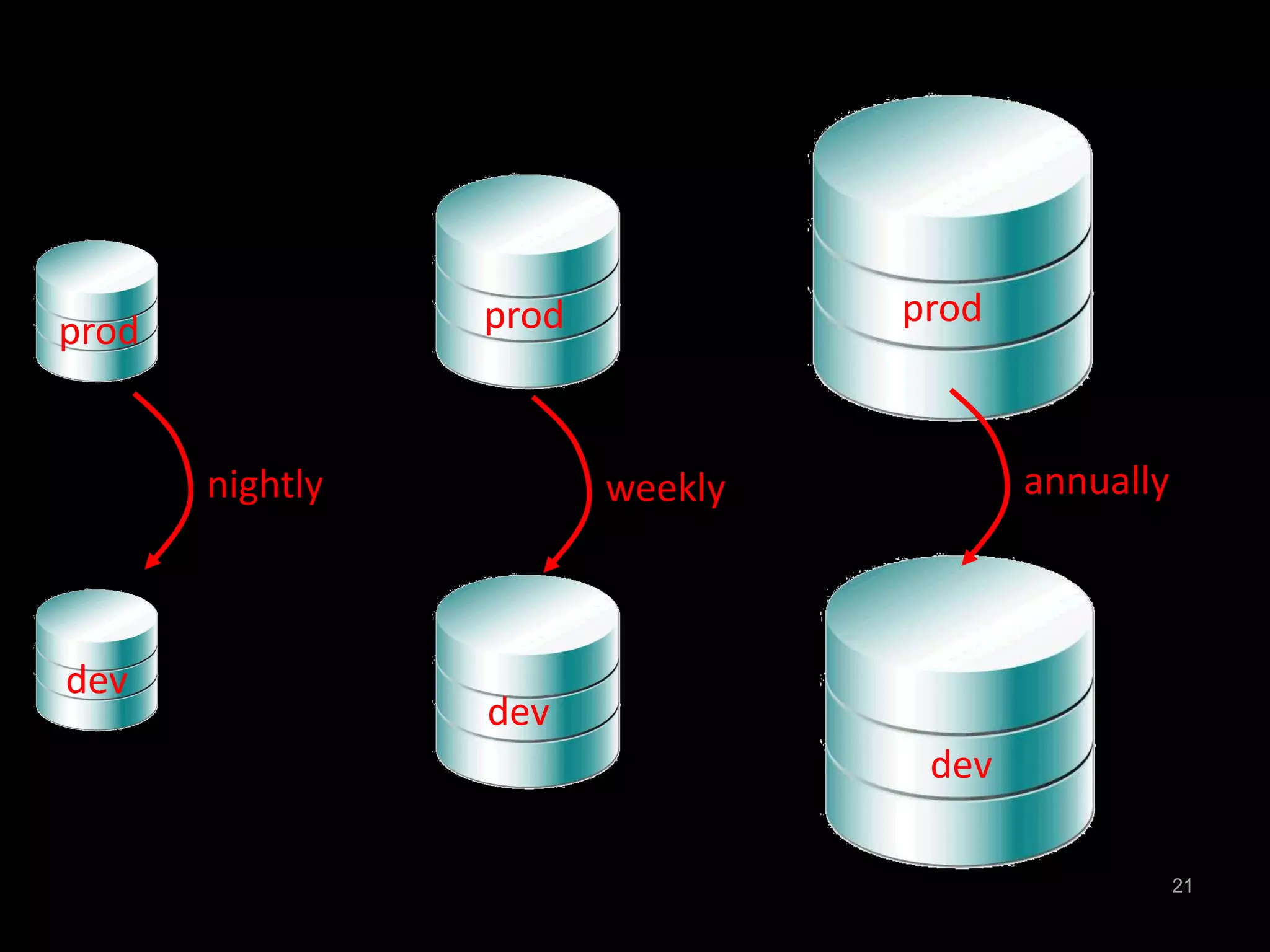 21 
prod 
dev 
nightly 
prod 
dev 
weekly 
prod 
dev 
annually 
 