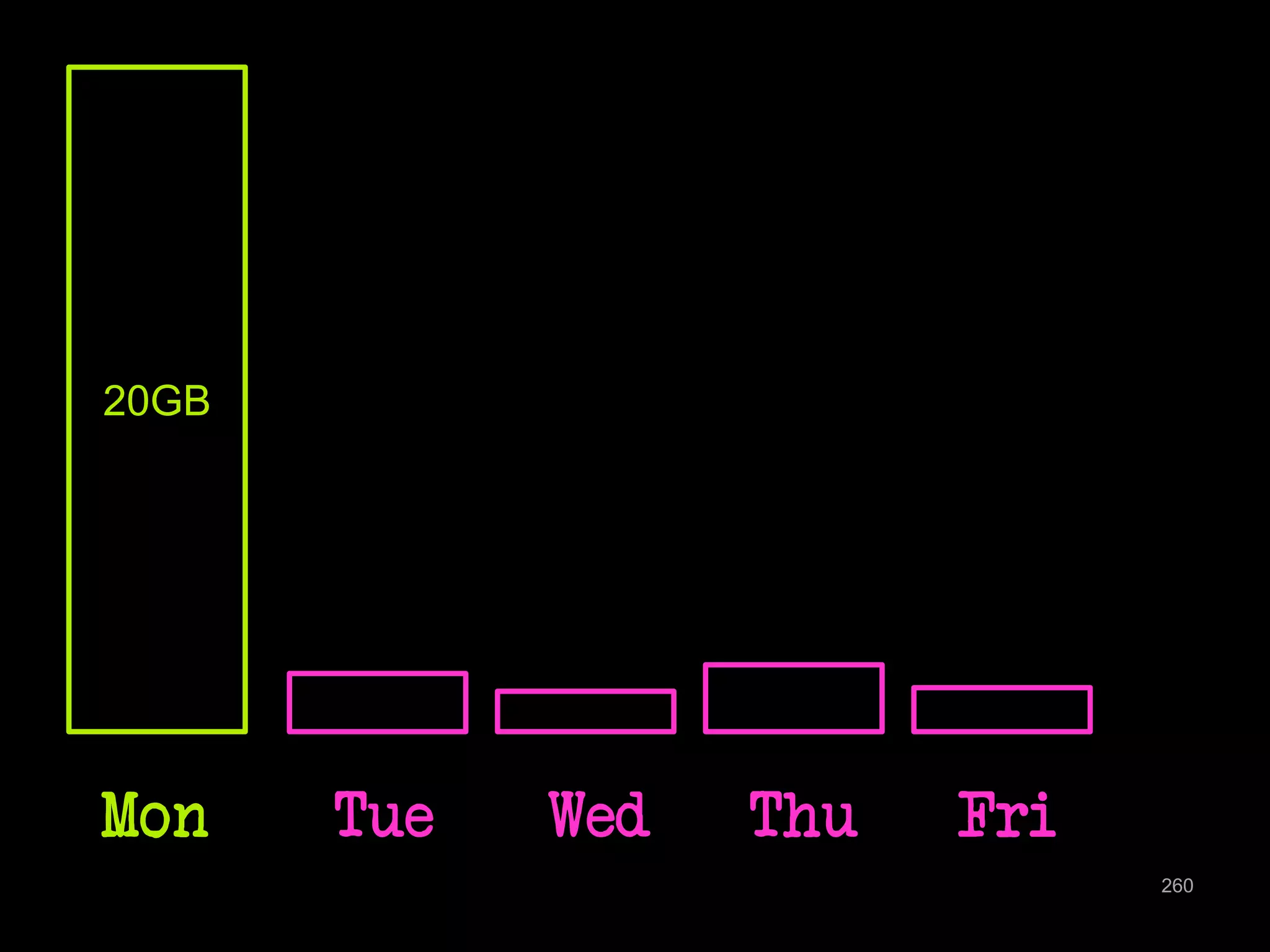 260 
20GB 
Mon Tue Wed Thu Fri 
 