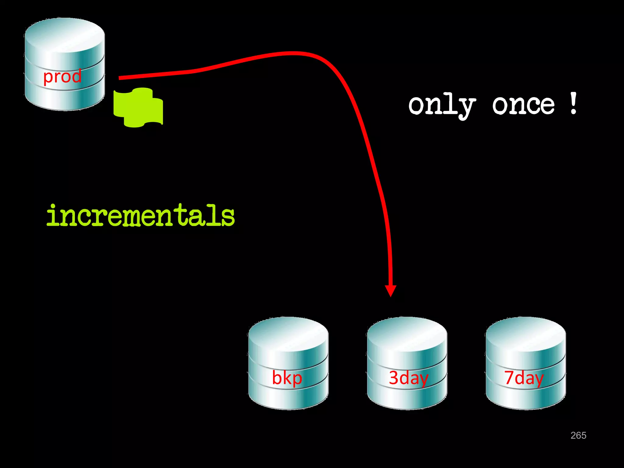 prod 
only once ! 
bkp 3day 7day 
incrementals 
265 
 