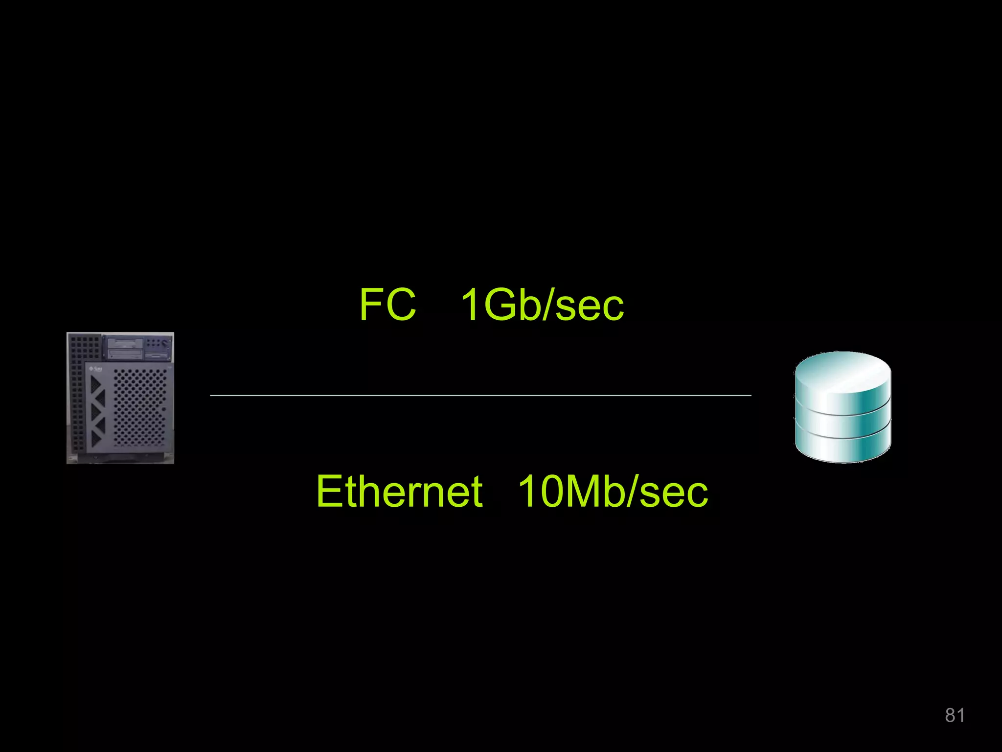 81 
FC 1Gb/sec 
Ethernet 10Mb/sec 
 