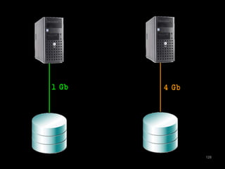 128 
1 Gb 4 Gb 
 