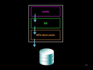 139 
oracle 
OS 
NFS client cache 
 