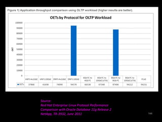 144 
Source: 
Red Hat Enterprise Linux Protocol Performance 
Comparison with Oracle Database 11g Release 2 
NetApp, TR-3932, June 2011 
 