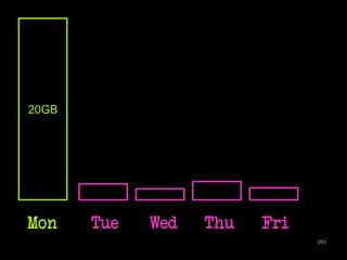 260 
20GB 
Mon Tue Wed Thu Fri 
 