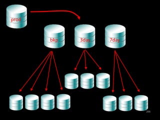 266 
prod 
bkp 3day 7day 
 