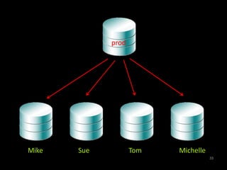 33 
prod 
Mike Sue Tom Michelle 
 