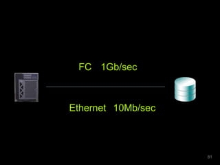 81 
FC 1Gb/sec 
Ethernet 10Mb/sec 
 