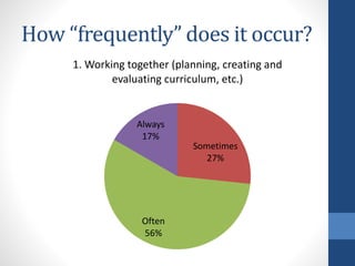 How “frequently” does it occur? 
1. Working together (planning, creating and 
evaluating curriculum, etc.) 
Sometimes 
27% 
Always 
17% 
Often 
56% 
 