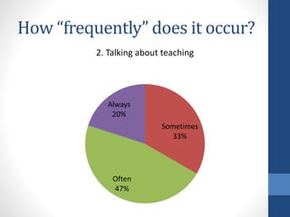 How “frequently” does it occur? 
2. Talking about teaching 
Sometimes 
33% 
Always 
20% 
Often 
47% 
 