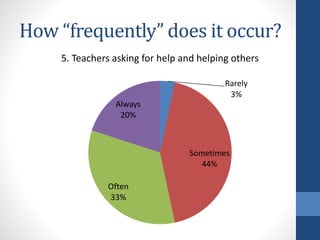 How “frequently” does it occur? 
5. Teachers asking for help and helping others 
Rarely 
3% 
Sometimes 
44% 
Always 
20% 
Often 
33% 
